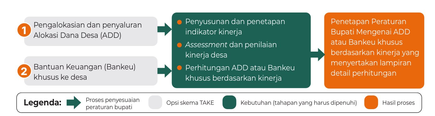 Figure 1: TAKE institutionalization process