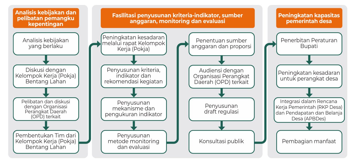 Figure 2: TAKE development flow in Bone Regency