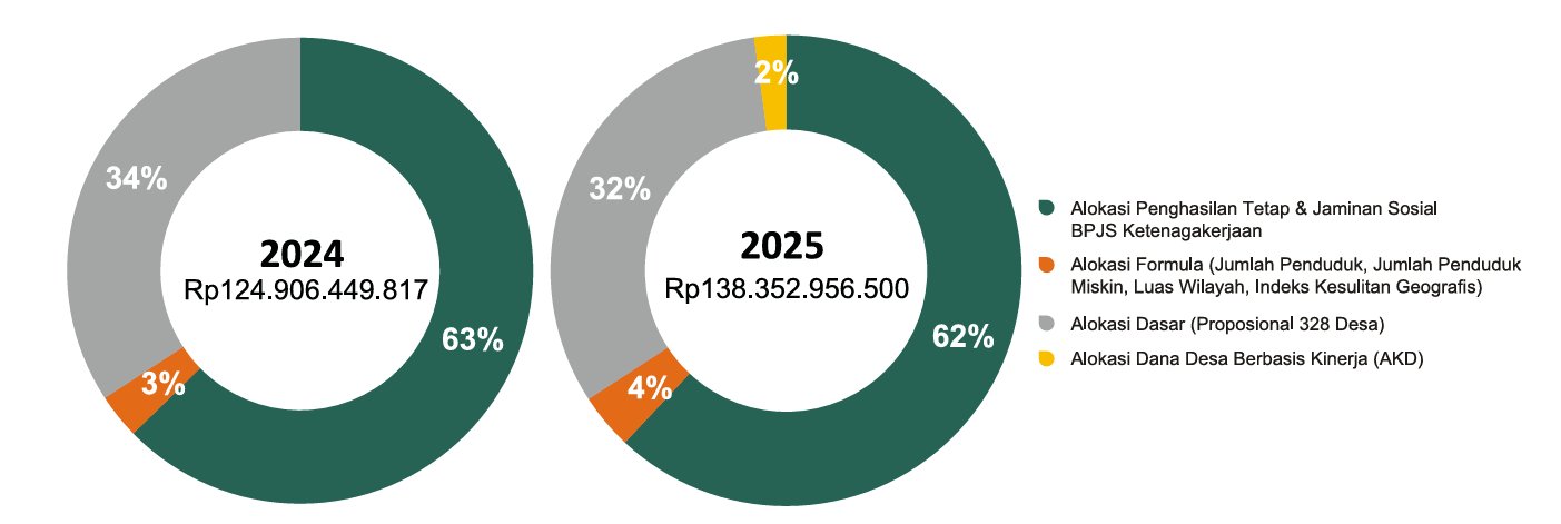 Figure 3: Comparison of ADD proportions in 2024 and 2025