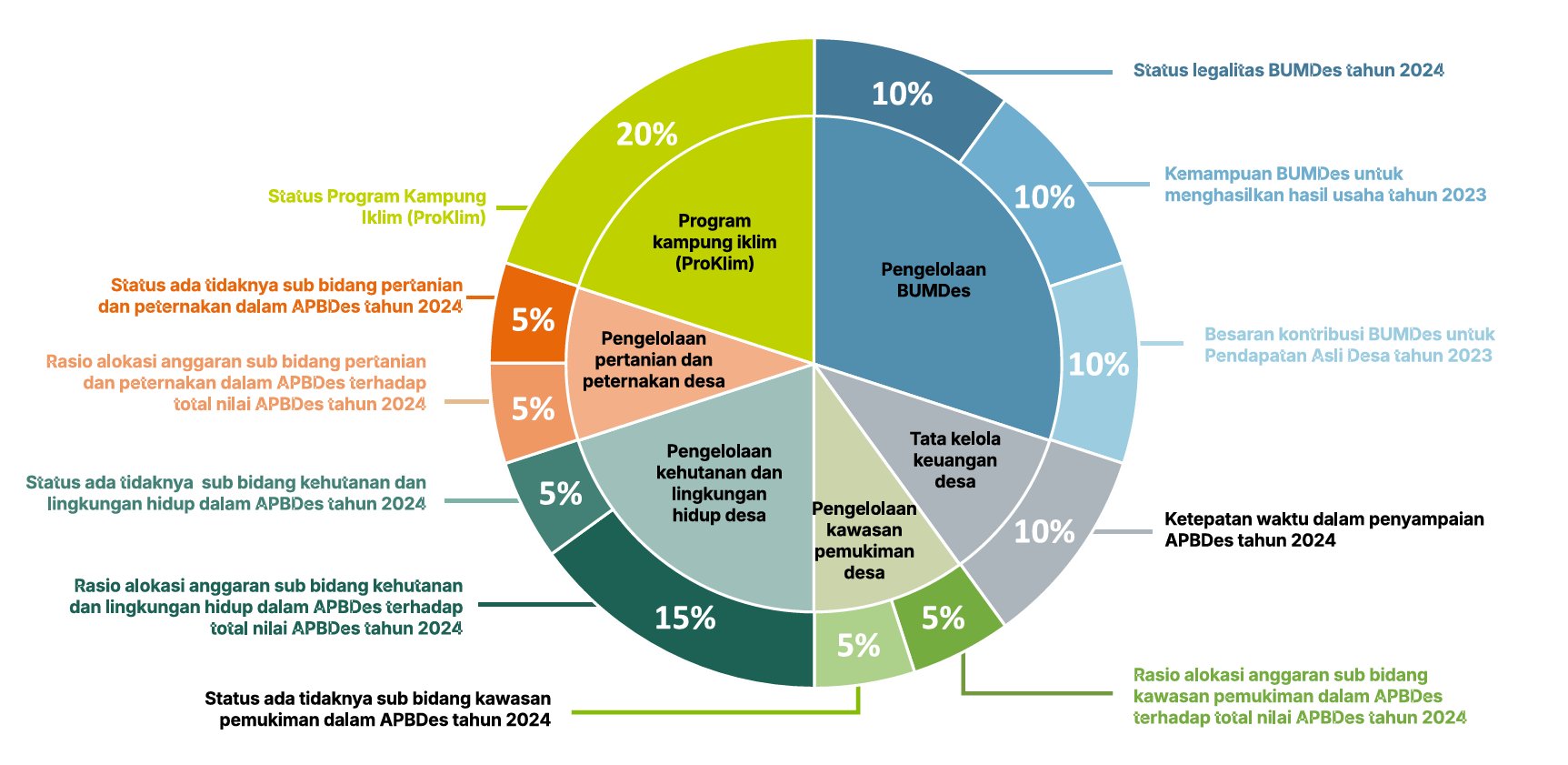 Figure 4: TAKE assessment criteria, indicators and weights